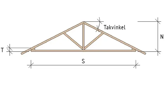 Beräkna takvinkel